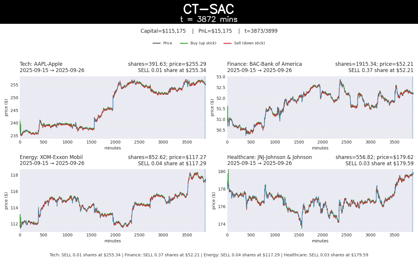 CT-SAC qualitative trading visualization.