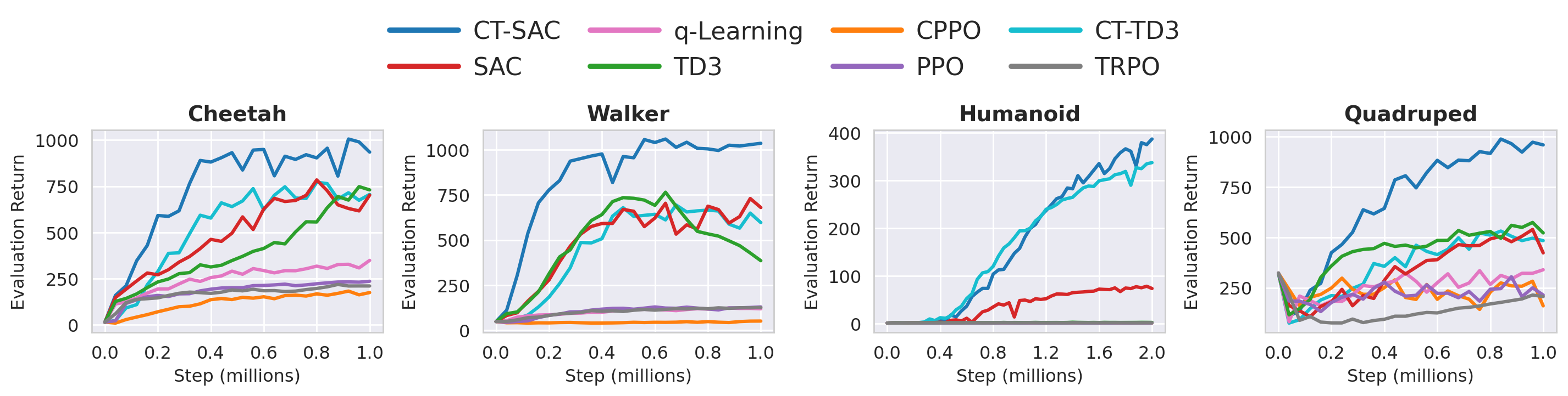 Evaluation returns for all algorithms on control tasks over 12 seeds.