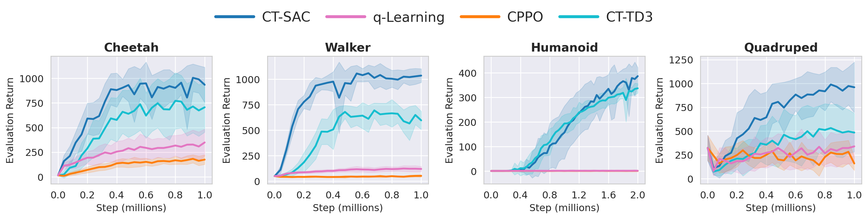 Continuous-time baseline comparisons on control tasks.
