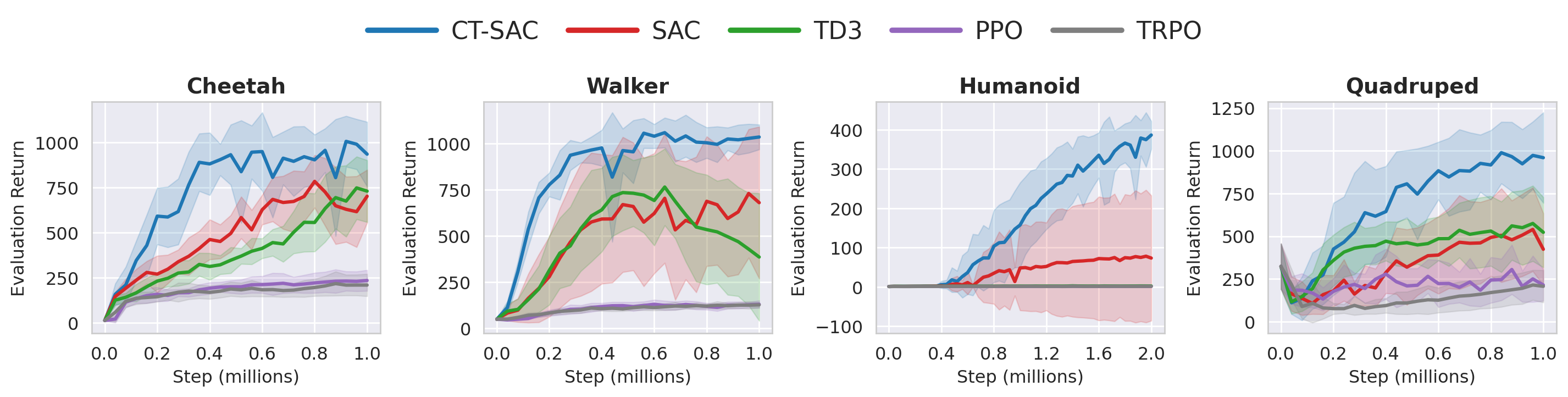 Discrete-time baseline comparisons on control tasks.