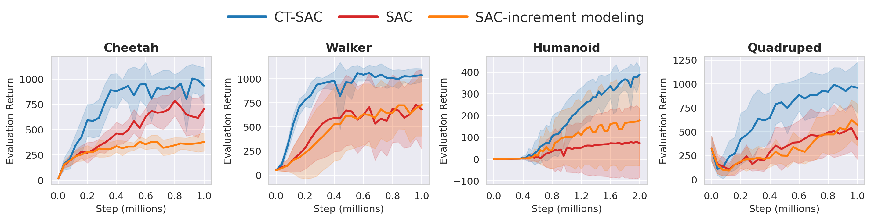 Increment modeling on control tasks.