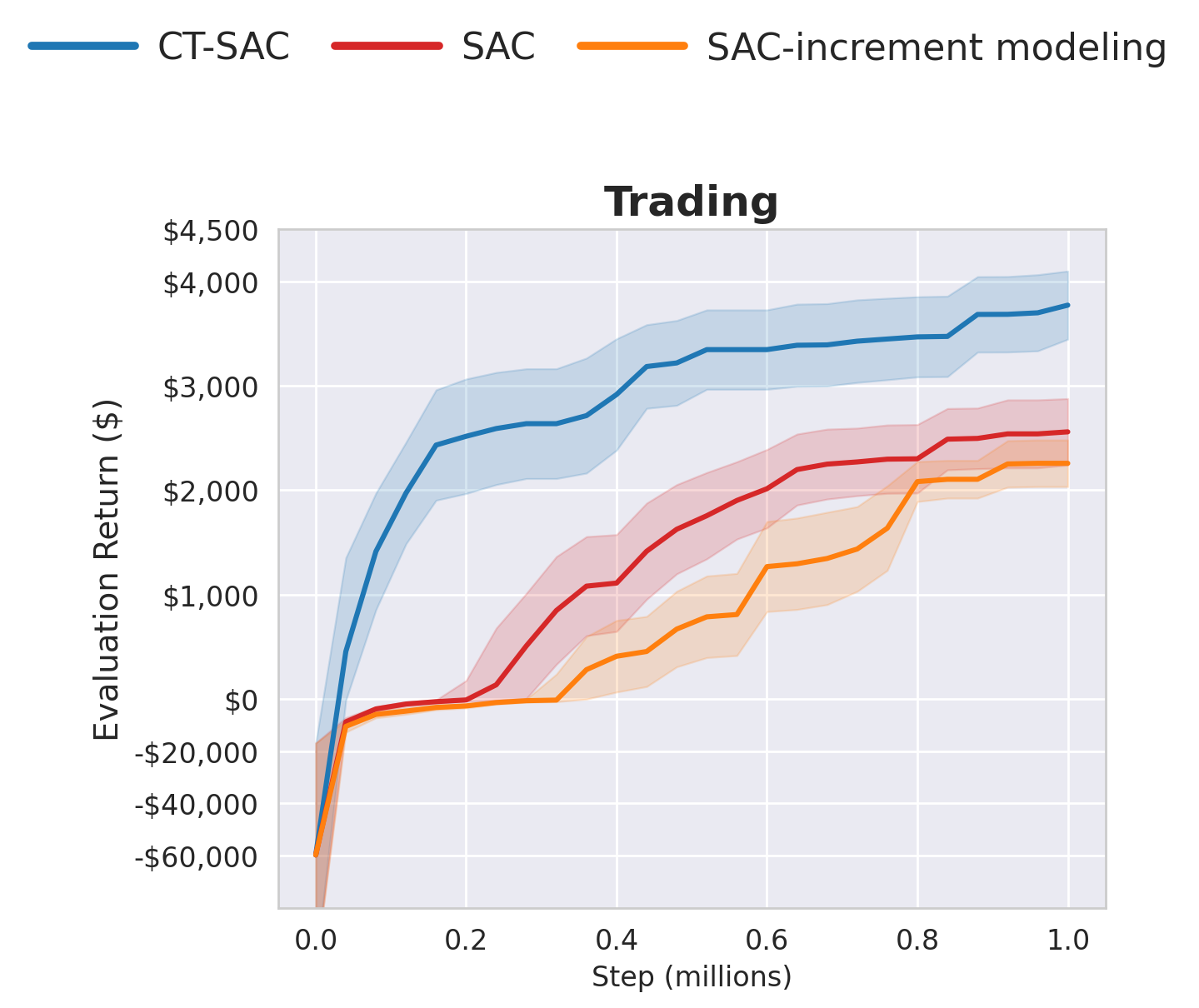 Increment modeling on trading task.