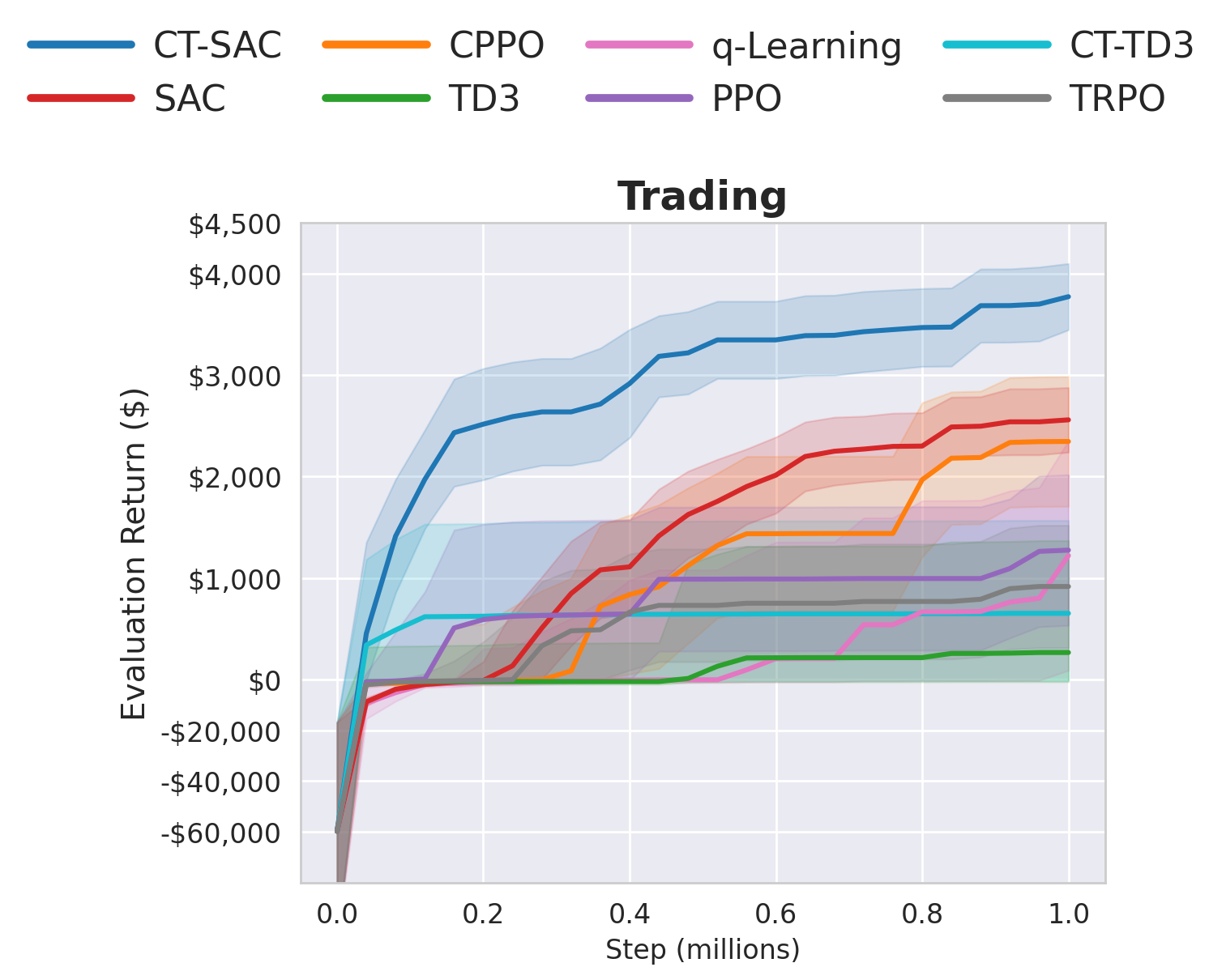 Trading task comparison across continuous-time and discrete-time baselines.